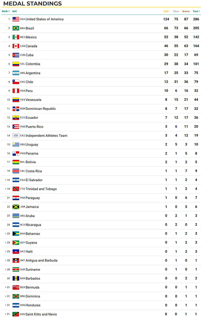 Medallero – Juegos Panamericanos Santiago 2023